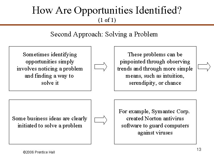 How Are Opportunities Identified? (1 of 1) Second Approach: Solving a Problem Sometimes identifying