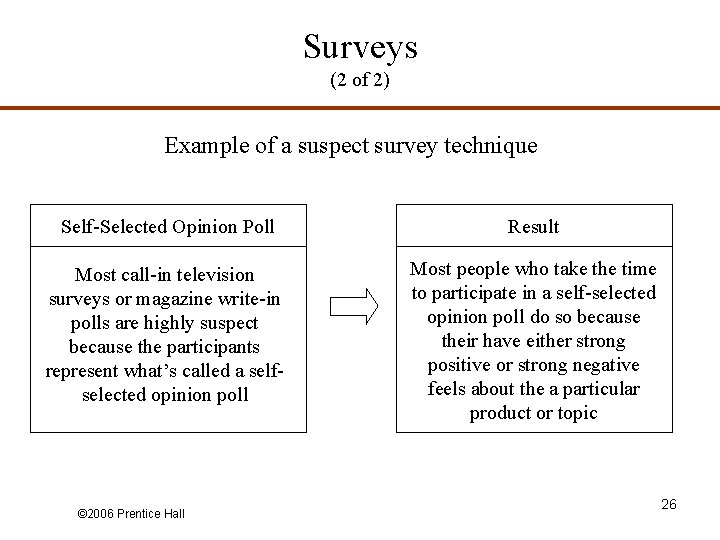 Surveys (2 of 2) Example of a suspect survey technique Self-Selected Opinion Poll Result