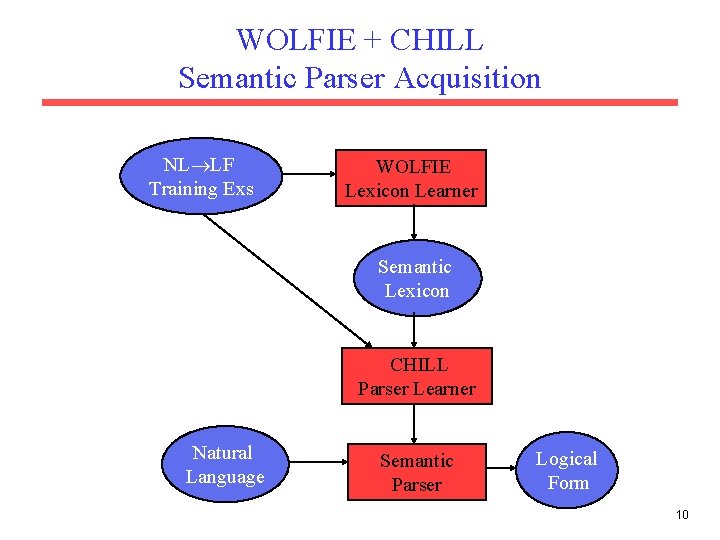 WOLFIE + CHILL Semantic Parser Acquisition NL LF Training Exs WOLFIE Lexicon Learner Semantic