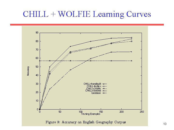 CHILL + WOLFIE Learning Curves 13 