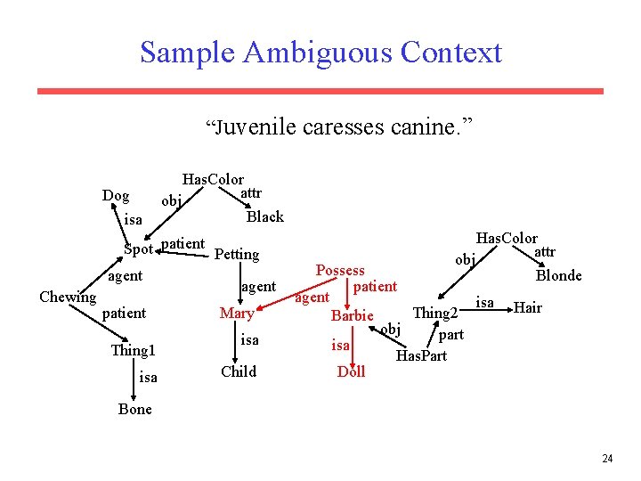 Sample Ambiguous Context “Juvenile caresses canine. ” Dog isa Chewing Has. Color attr obj