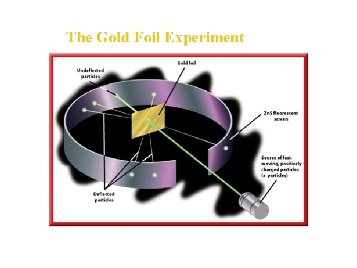 The Gold Foil Experiment 