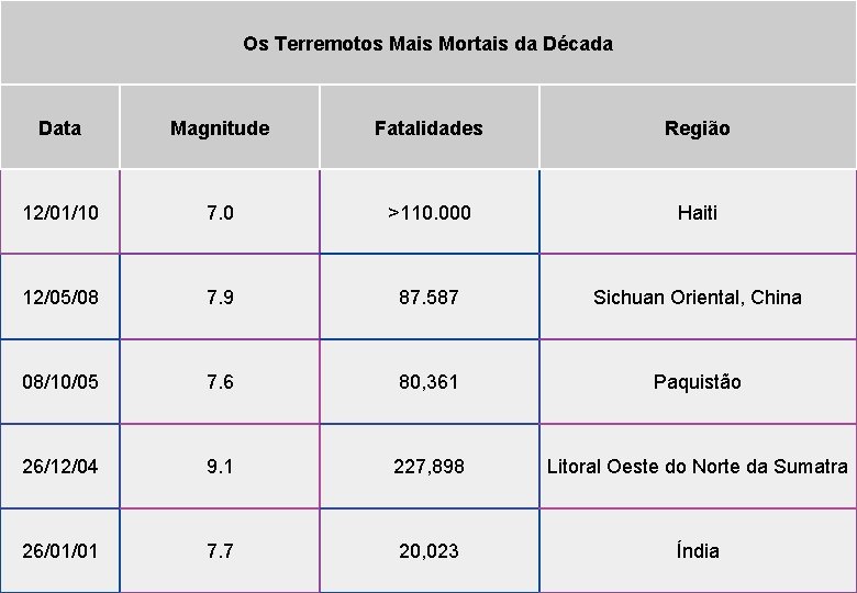 Os Terremotos Mais Mortais da Década Data Magnitude Fatalidades Região 12/01/10 7. 0 >110.