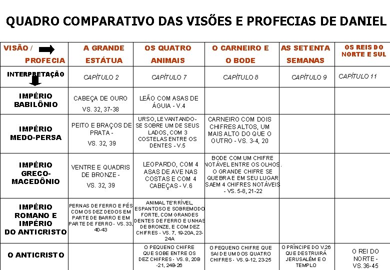 QUADRO COMPARATIVO DAS VISÕES E PROFECIAS DE DANIEL VISÃO / PROFECIA INTERPRETAÇÃO IMPÉRIO BABILÔNIO