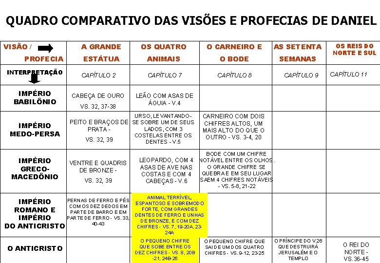 QUADRO COMPARATIVO DAS VISÕES E PROFECIAS DE DANIEL VISÃO / PROFECIA INTERPRETAÇÃO IMPÉRIO BABILÔNIO