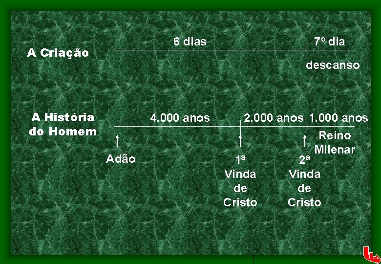 6 dias A Criação 7º dia descanso A História do Homem 4. 000 anos