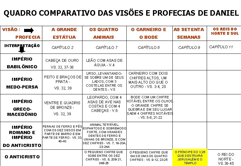 QUADRO COMPARATIVO DAS VISÕES E PROFECIAS DE DANIEL VISÃO / PROFECIA A GRANDE OS