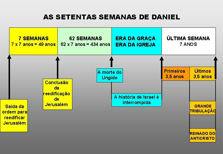 AS SETENTAS SEMANAS DE DANIEL 7 SEMANAS 7 x 7 anos = 49 anos