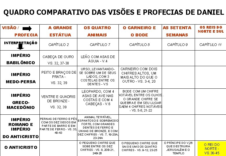 QUADRO COMPARATIVO DAS VISÕES E PROFECIAS DE DANIEL VISÃO / PROFECIA A GRANDE OS