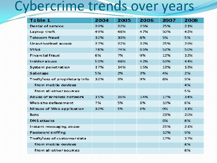 Cybercrime trends over years 