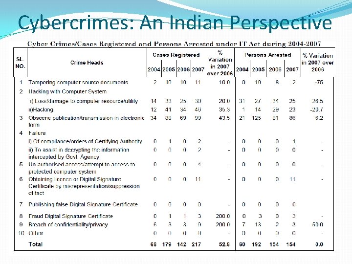 Cybercrimes: An Indian Perspective 