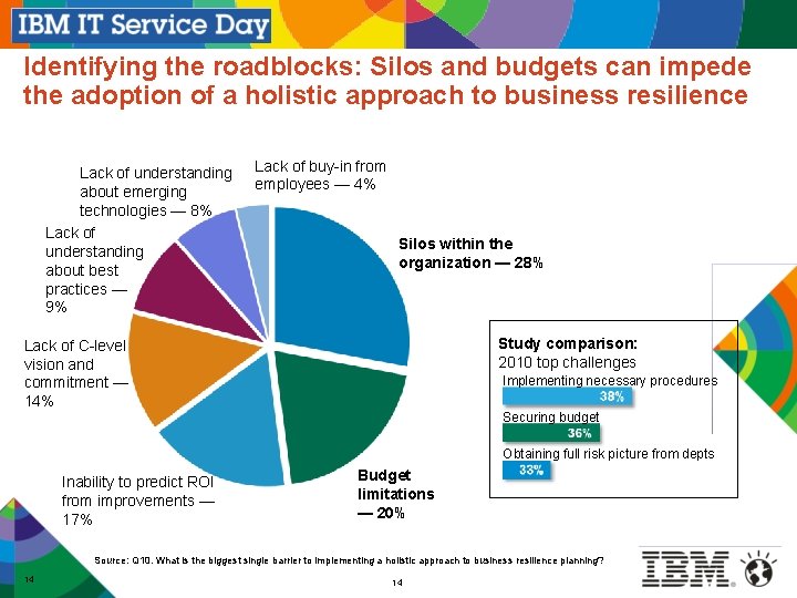 Identifying the roadblocks: Silos and budgets can impede the adoption of a holistic approach