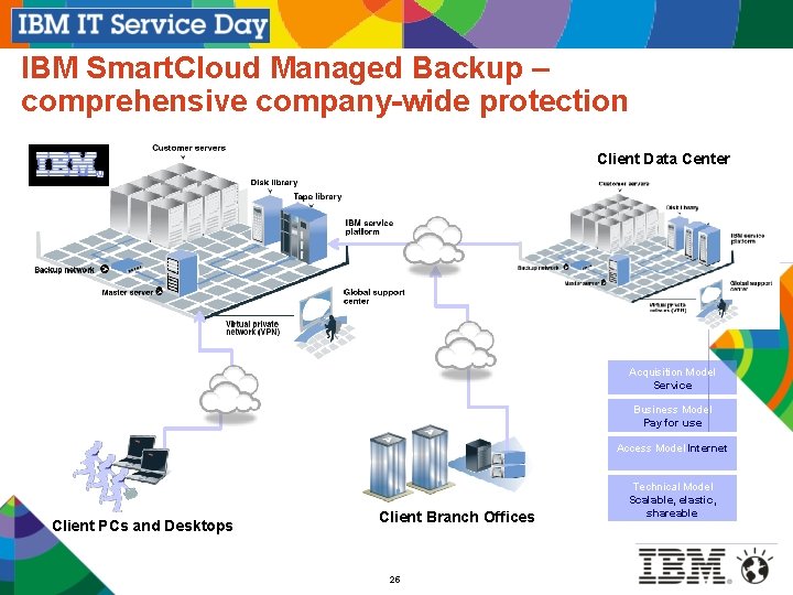 IBM Smart. Cloud Managed Backup – comprehensive company-wide protection Client Data Center Acquisition Model