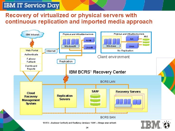 Recovery of virtualized or physical servers with continuous replication and imported media approach Physical