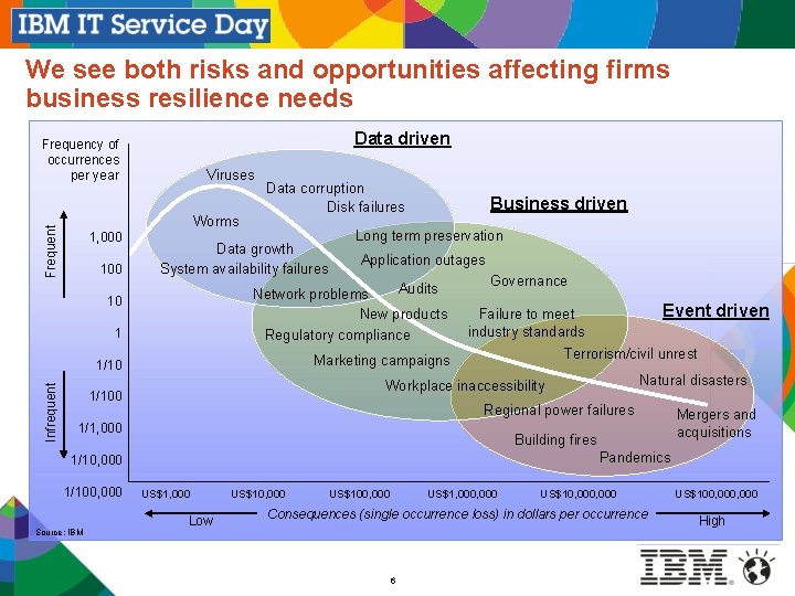 We see both risks and opportunities affecting firms business resilience needs Data driven Frequency