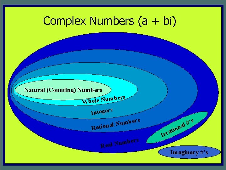 Complex Numbers (a + bi) Natural (Counting) Numbers m u N e l o