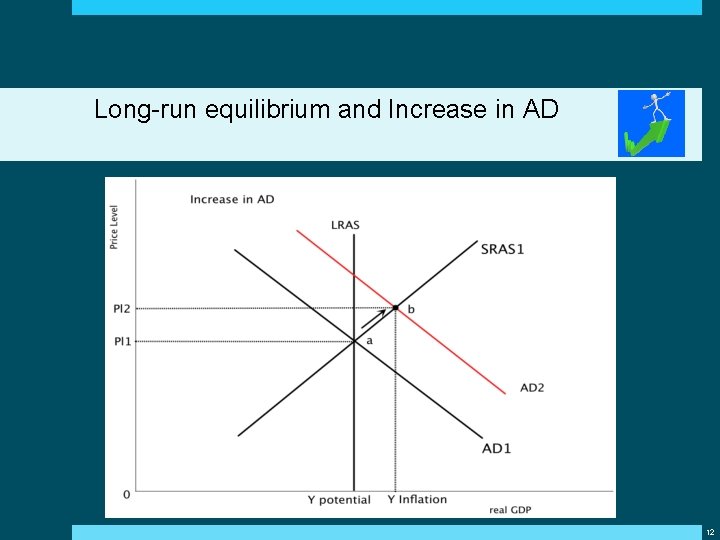 Long-run equilibrium and Increase in AD 12 Long-run equilibrium and Increase in AD 12