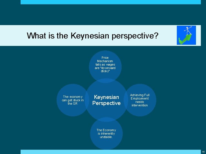 What is the Keynesian perspective? Price Mechanism fails as wages are “downward sticky” The What is the Keynesian perspective? Price Mechanism fails as wages are “downward sticky” The