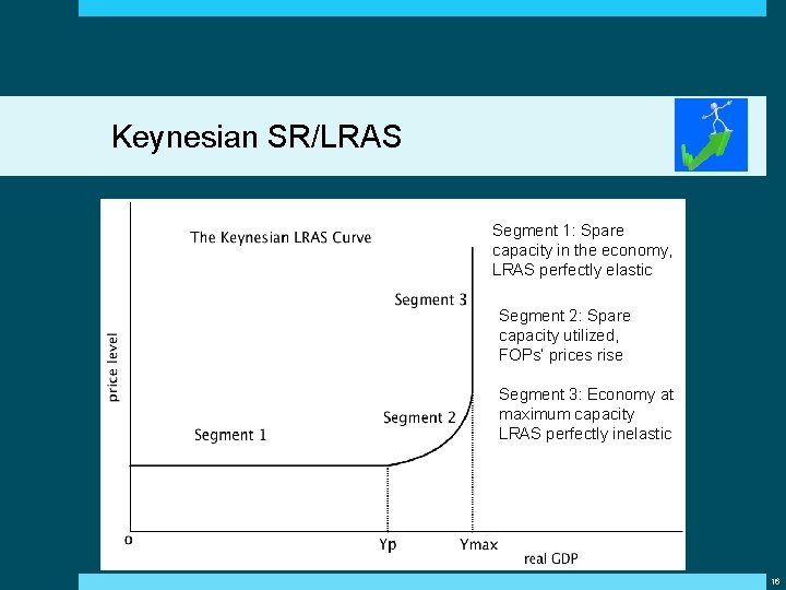 Keynesian SR/LRAS Segment 1: Spare capacity in the economy, LRAS perfectly elastic Segment 2: Keynesian SR/LRAS Segment 1: Spare capacity in the economy, LRAS perfectly elastic Segment 2: