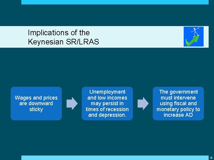 Implications of the Keynesian SR/LRAS Wages and prices are downward sticky Unemployment and low Implications of the Keynesian SR/LRAS Wages and prices are downward sticky Unemployment and low