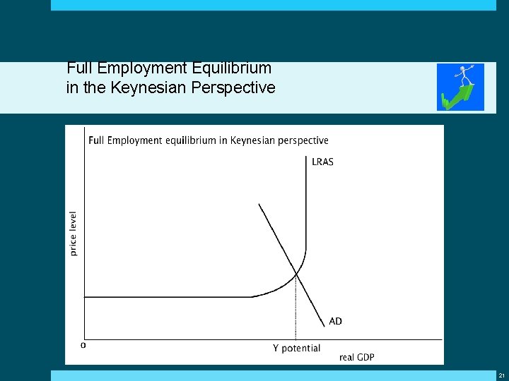 Full Employment Equilibrium in the Keynesian Perspective 21 Full Employment Equilibrium in the Keynesian Perspective 21