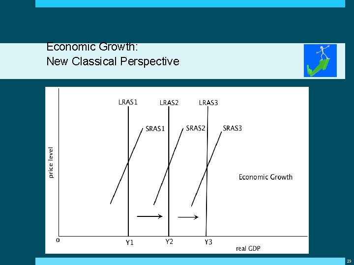 Economic Growth: New Classical Perspective 23 Economic Growth: New Classical Perspective 23