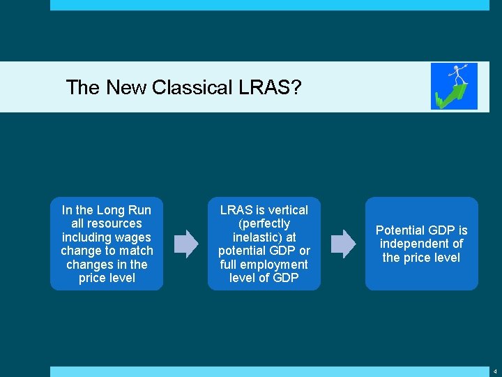 The New Classical LRAS? In the Long Run all resources including wages change to The New Classical LRAS? In the Long Run all resources including wages change to