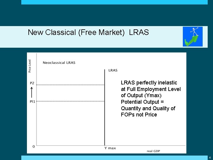 New Classical (Free Market) LRAS perfectly inelastic at Full Employment Level of Output (Ymax) New Classical (Free Market) LRAS perfectly inelastic at Full Employment Level of Output (Ymax)