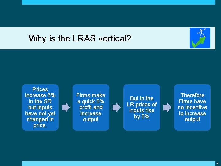 Why is the LRAS vertical? Prices increase 5% in the SR but inputs have Why is the LRAS vertical? Prices increase 5% in the SR but inputs have