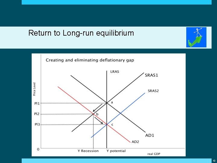 Return to Long-run equilibrium 10 Return to Long-run equilibrium 10