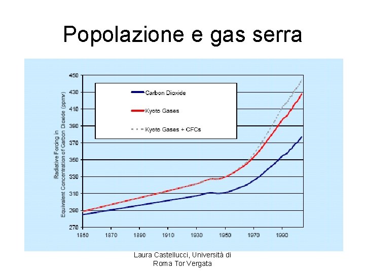 Popolazione e gas serra Laura Castellucci, Università di Roma Tor Vergata 