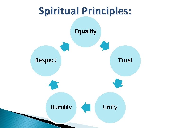 Spiritual Principles: Equality Respect Humility Trust Unity 