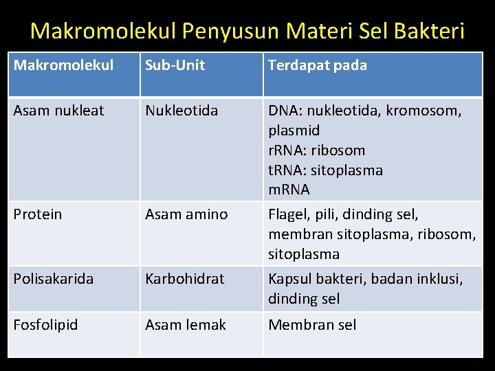Makromolekul Penyusun Materi Sel Bakteri Makromolekul Sub-Unit Terdapat pada Asam nukleat Nukleotida Protein Asam Makromolekul Penyusun Materi Sel Bakteri Makromolekul Sub-Unit Terdapat pada Asam nukleat Nukleotida Protein Asam