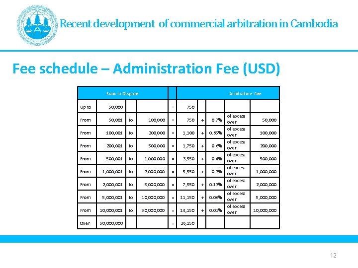 Recent development of commercial arbitration in Cambodia Fee schedule – Administration Fee (USD) Up