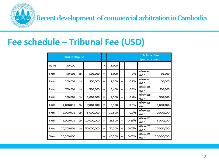 Recent development of commercial arbitration in Cambodia Fee schedule – Tribunal Fee (USD) Up