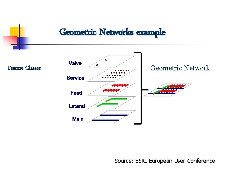 Geometric Networks example Feature Classes Valve Geometric Network Service Feed Lateral Main Source: ESRI