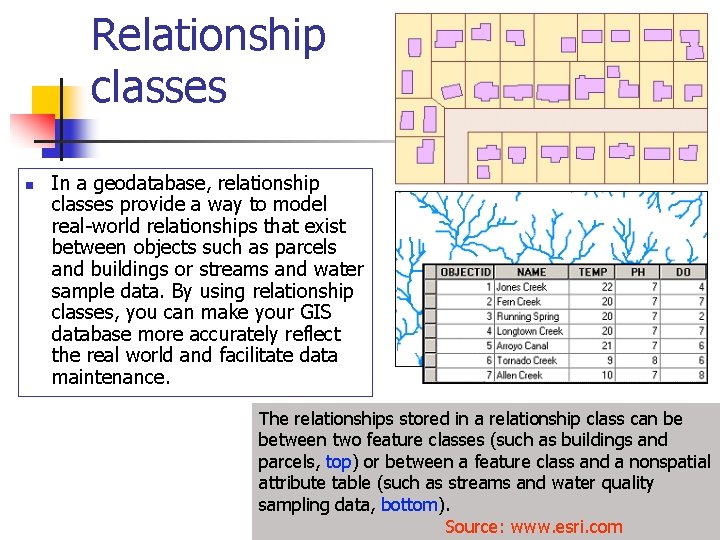 Relationship classes n In a geodatabase, relationship classes provide a way to model real-world