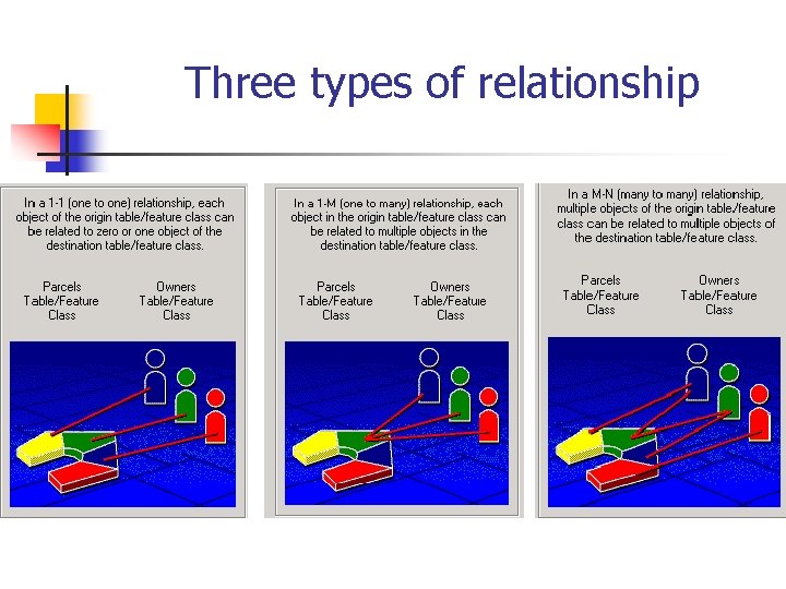 Three types of relationship 
