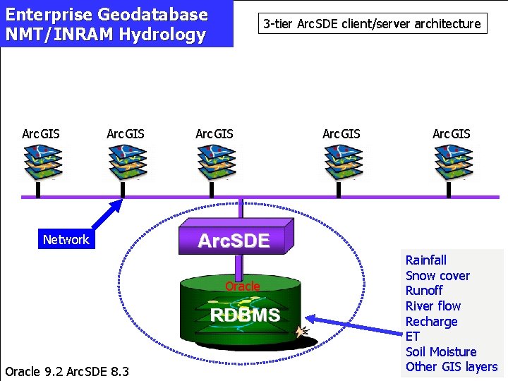 Enterprise Geodatabase NMT/INRAM Hydrology Arc. GIS 3 -tier Arc. SDE client/server architecture Arc. GIS