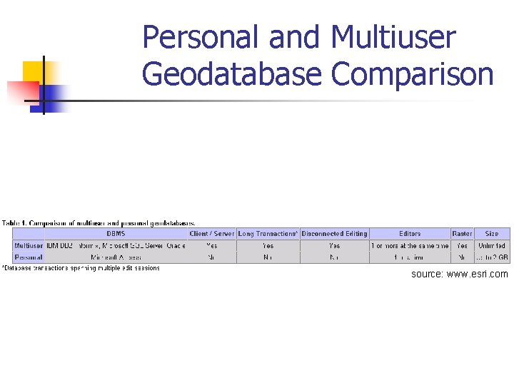 Personal and Multiuser Geodatabase Comparison source: www. esri. com 