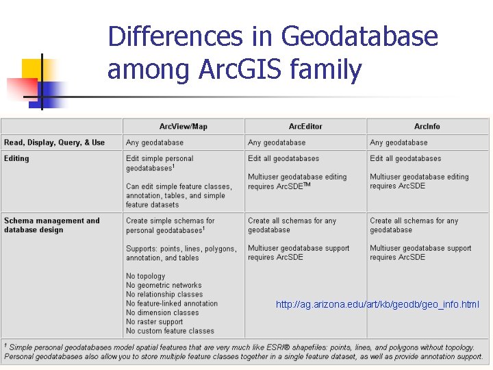 Differences in Geodatabase among Arc. GIS family http: //ag. arizona. edu/art/kb/geodb/geo_info. html 