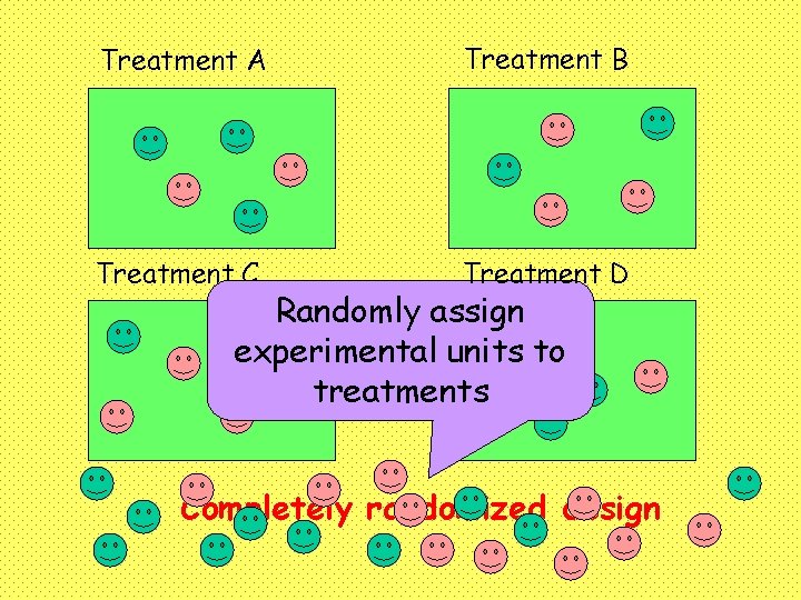 Treatment A Treatment B Treatment C Treatment D Randomly assign experimental units to treatments
