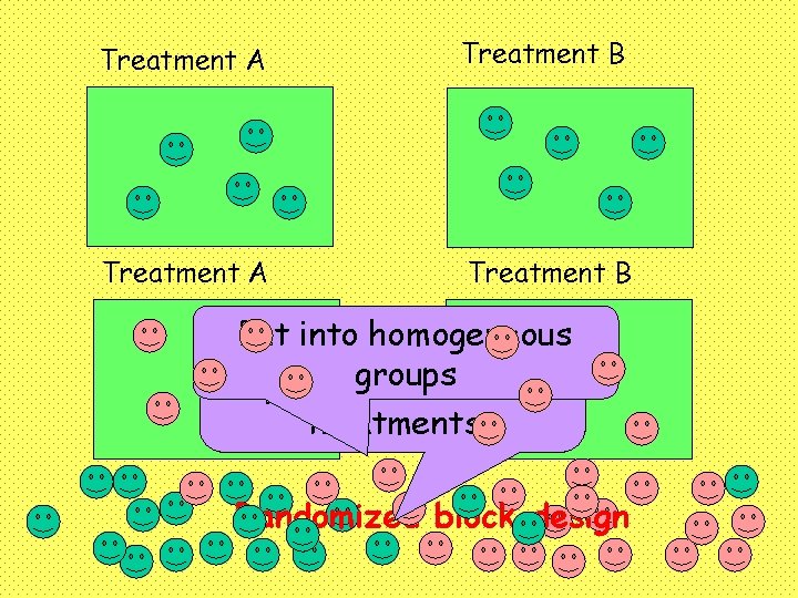 Treatment A Treatment B Put into homogeneous Randomly assign groups experimental units to treatments