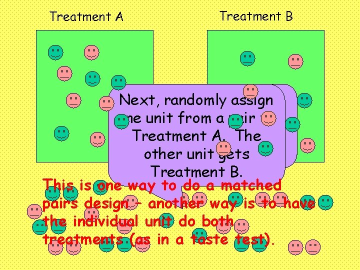 Treatment A Treatment B experimental Next, Pair randomly assign units according to one unit