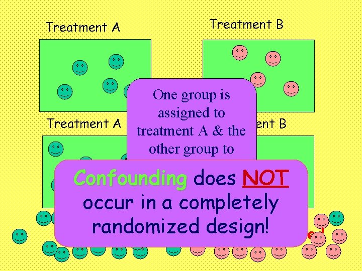 Treatment A Treatment B One group is assigned to Treatment B treatment A &