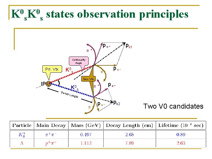 K 0 s states observation principles pπ+ π+ pk 1 Collinearity Angle Pri. Vtx