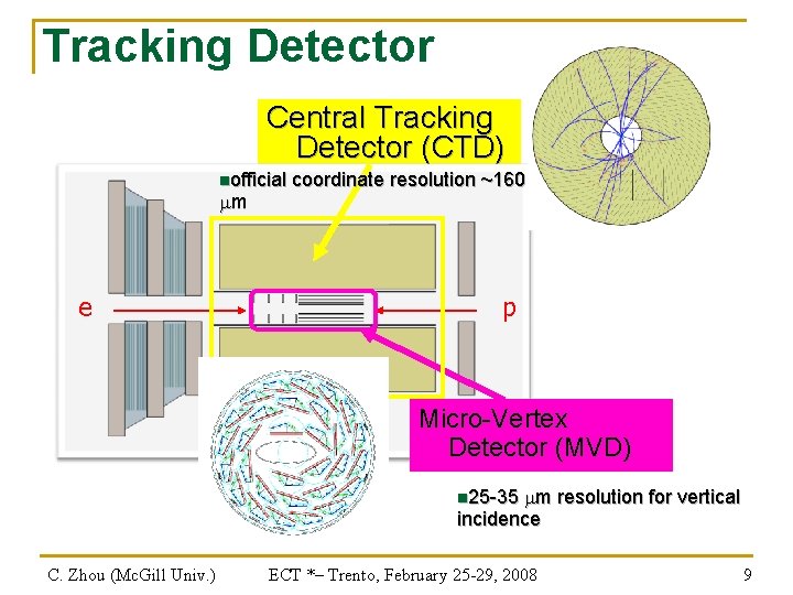 Tracking Detector Central Tracking Detector (CTD) nofficial m e coordinate resolution ~160 p Micro-Vertex