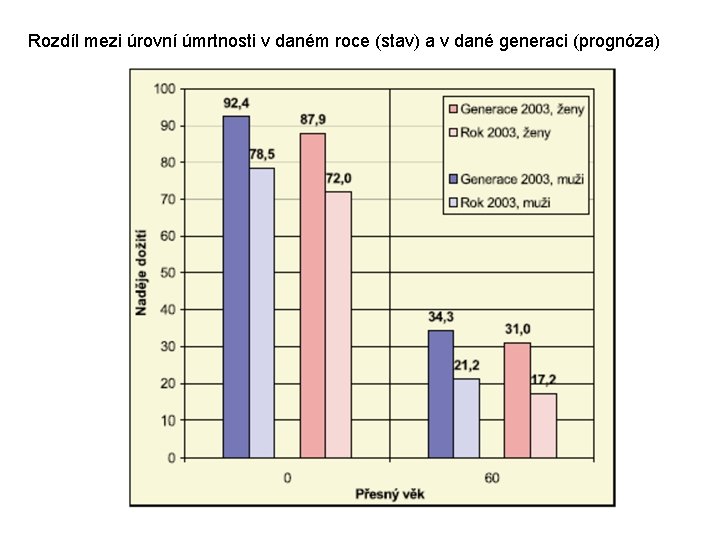 Rozdíl mezi úrovní úmrtnosti v daném roce (stav) a v dané generaci (prognóza) 