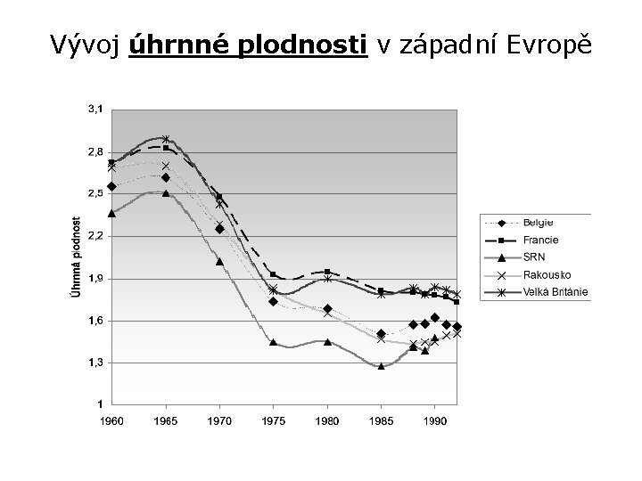 Vývoj úhrnné plodnosti v západní Evropě 