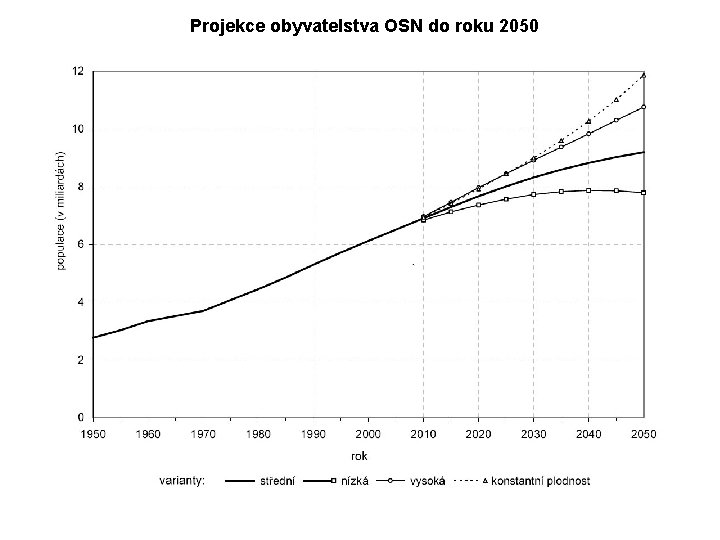 Projekce obyvatelstva OSN do roku 2050 